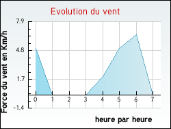 Evolution du vent de la ville Vieu-d'Izenave